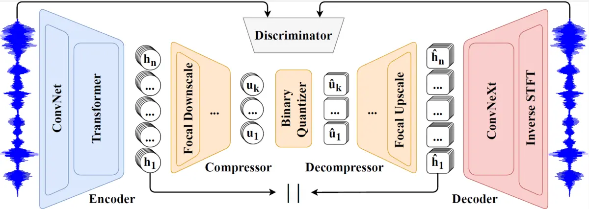Visual of FocalCodec,nouvelle méthode pour compresser la parole sans sacrifier la qualité, en vue d'obtenir des LLM multimodaux plus efficaces.