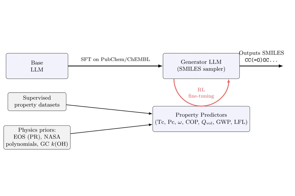 Diagram of the physics informed AI system
