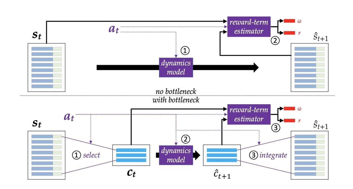 A Consciousness-Inspired Planning Agent for Model-Based Reinforcement Learning