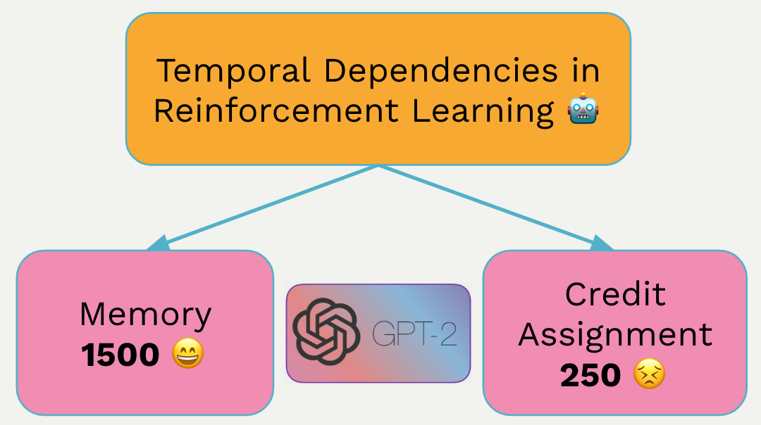 Temporal Dependencies in Reinforcement Learning