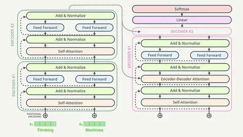 The role of the self-attention layer in the transformer neural network architecture.