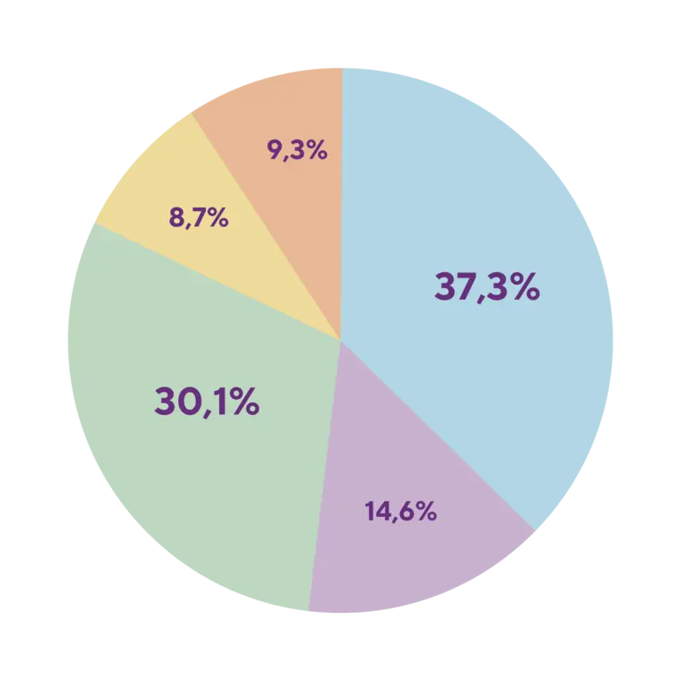 Dépenses 2023-24