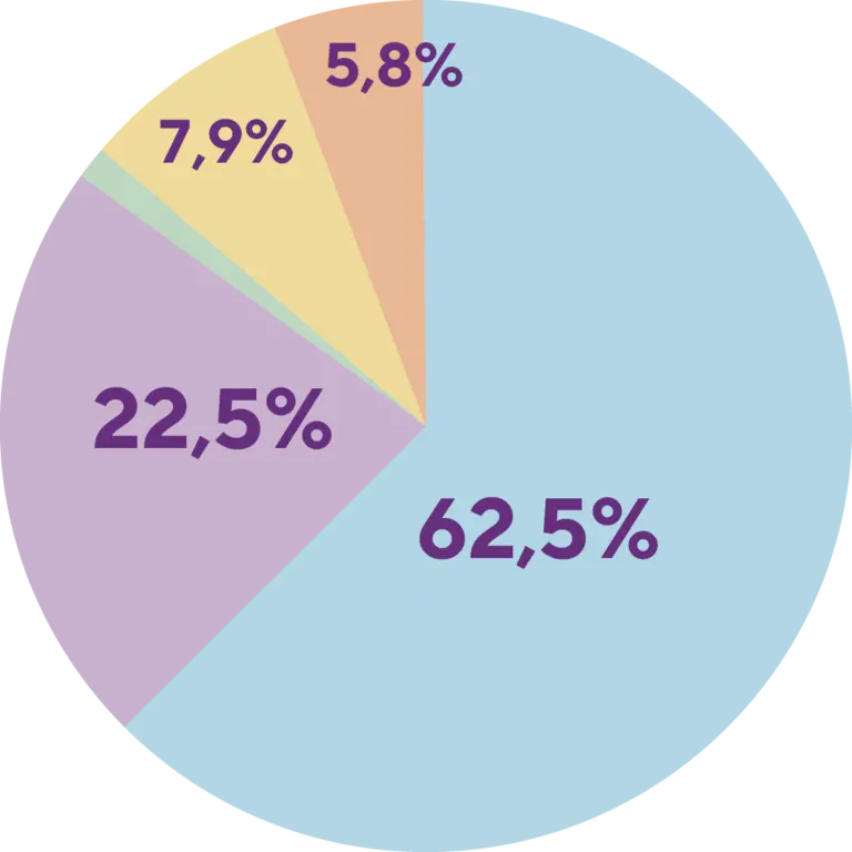 Revenues chart