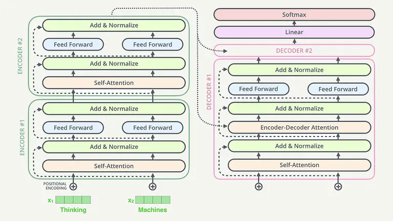 The role of the self-attention layer in the transformer neural network architecture.