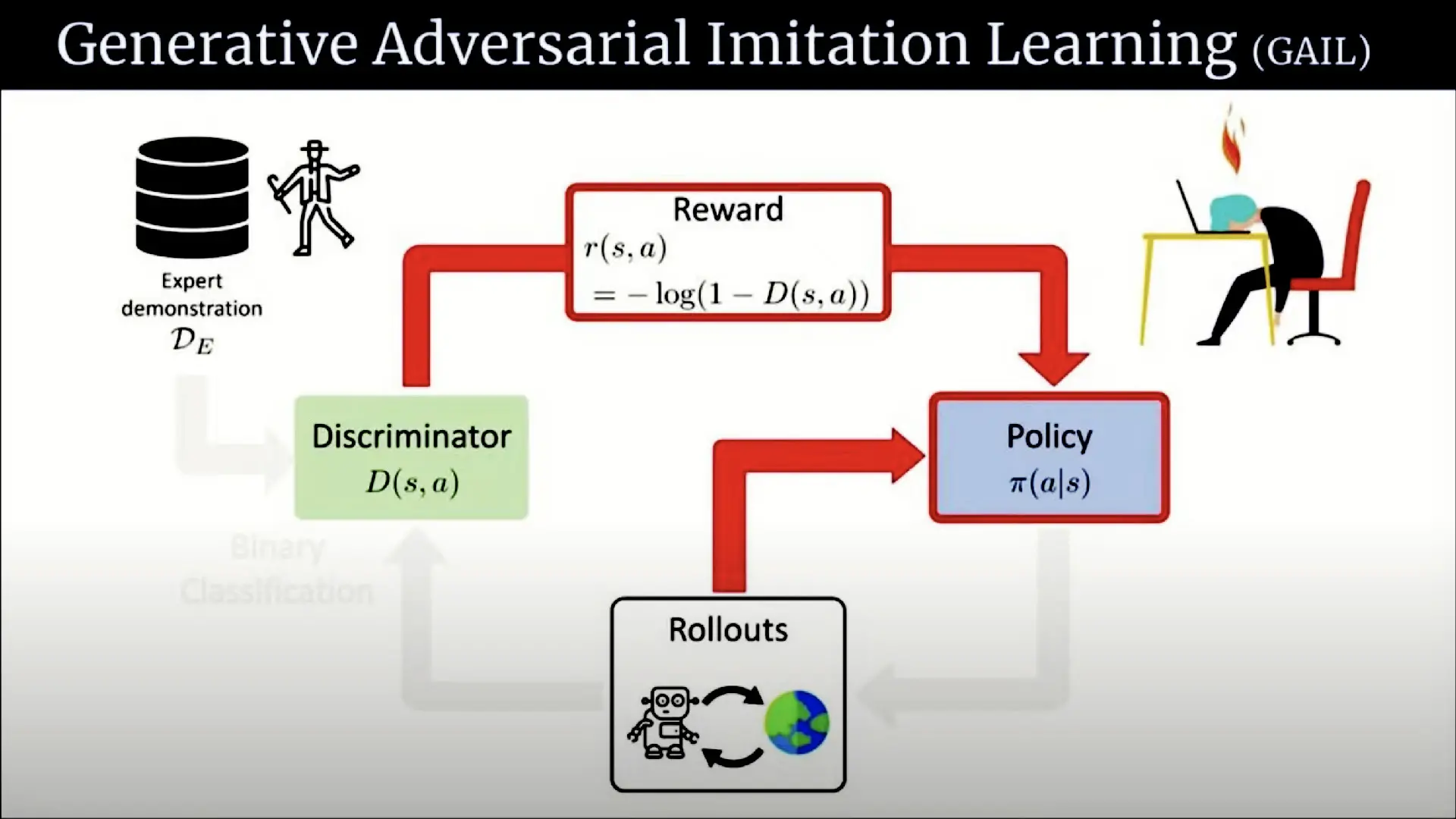 Apprentissage par imitation contradictoire