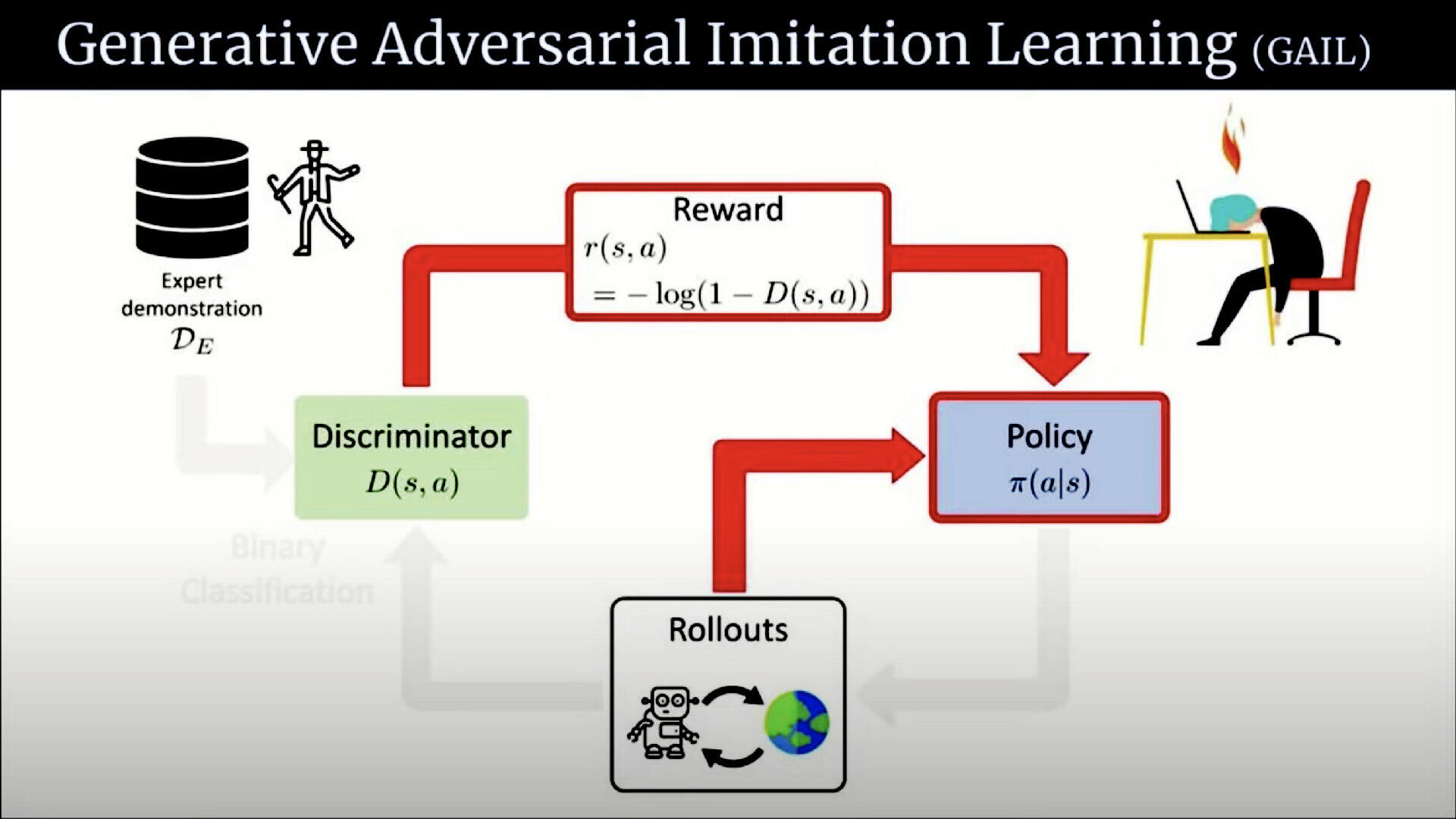 Adversarial Imitation Learning